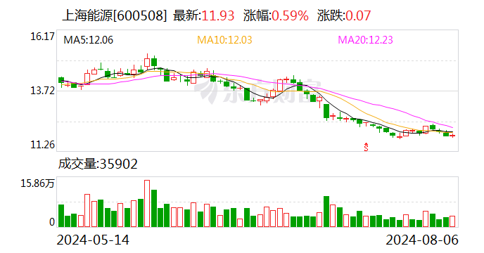 上海能源：8月22日召开2024年第二次临时股东大会