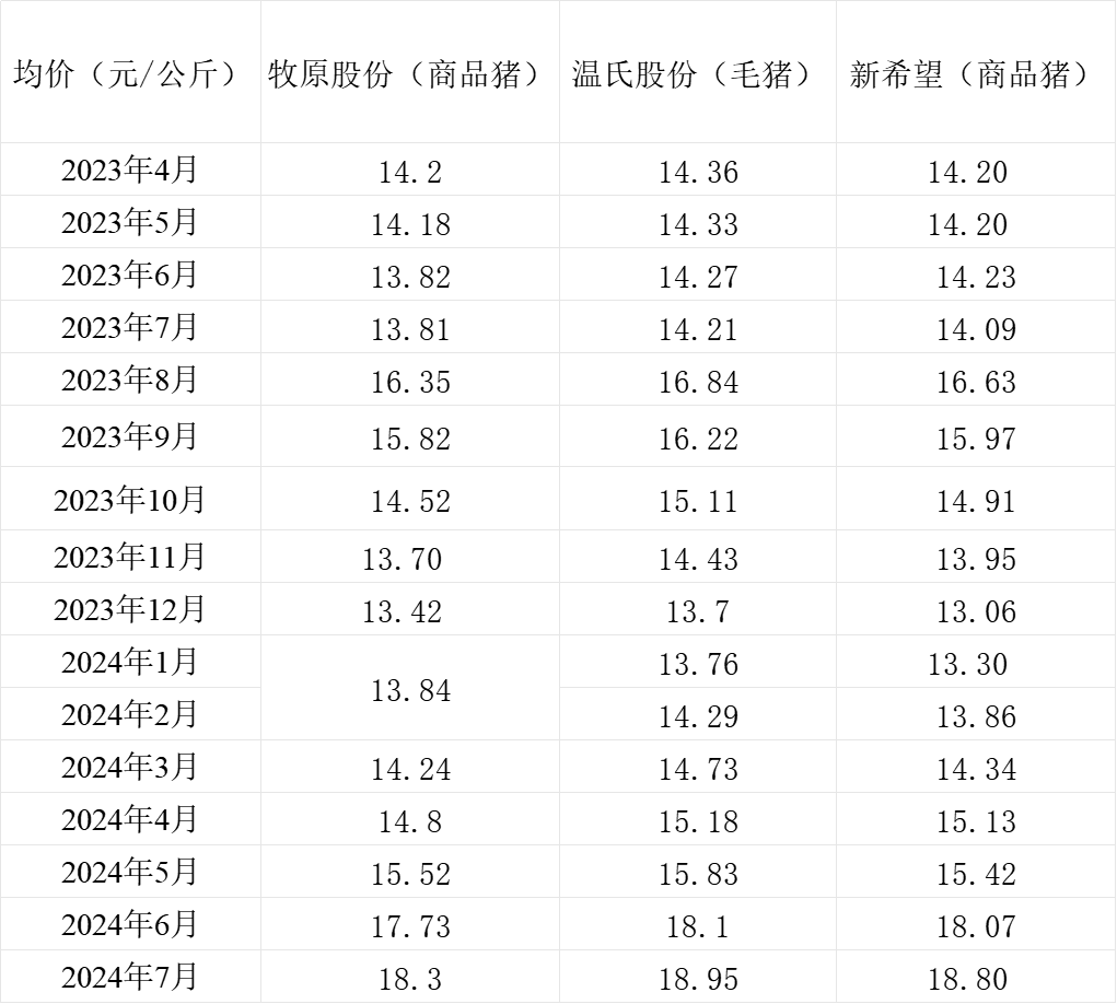 三大猪企7月生猪销售收入环比同比均增长 温氏同比增幅最大  第7张