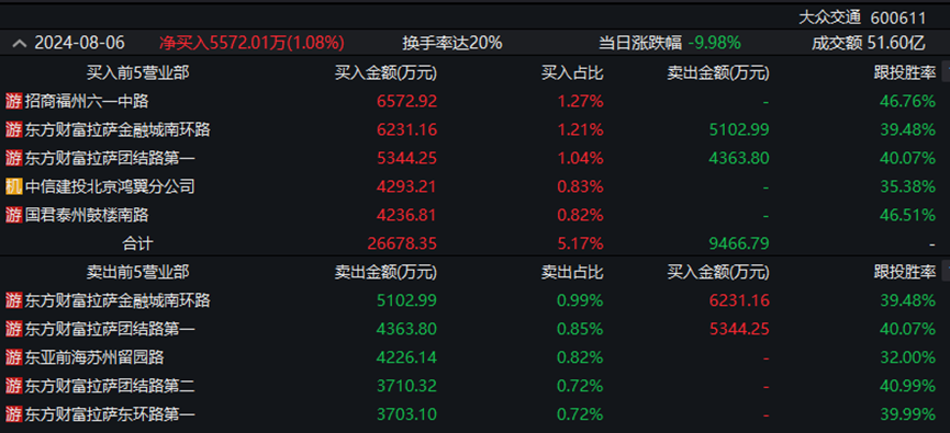 主力资金丨超8亿元资金净流出，大牛股遭主力抛售