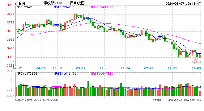 光大期货：8月7日矿钢煤焦日报  第2张