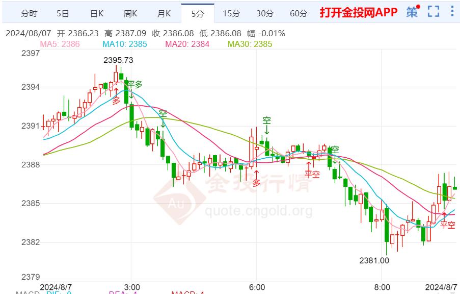 美联储9月降息概率提高 黄金上涨“昙花一现”