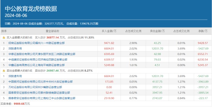 7天6板，中公教育又涨停了！新东方港股3天涨超18%