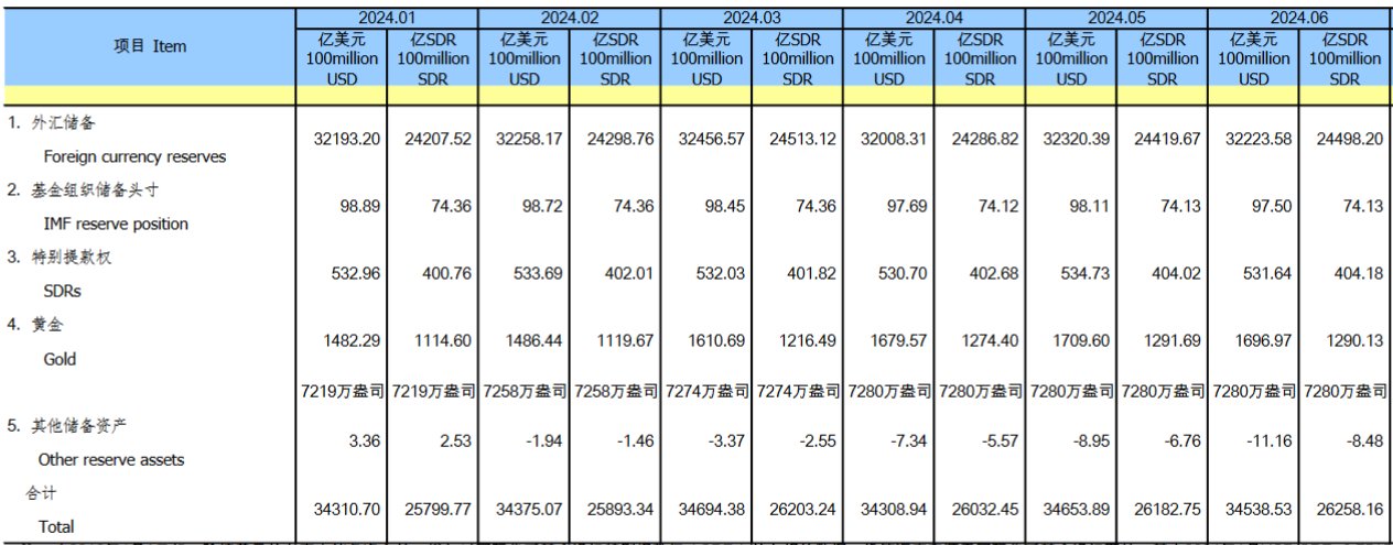 央行连续第三个月暂停增持黄金  第1张