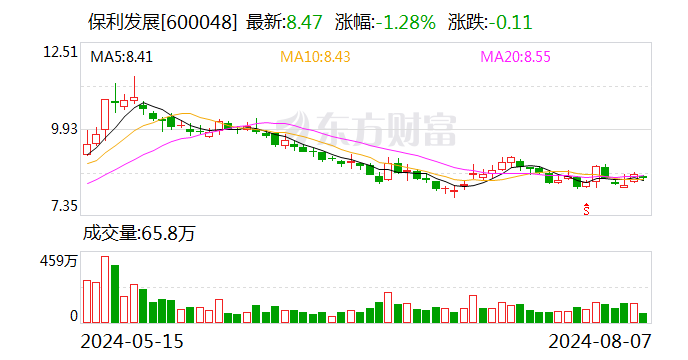 保利发展：7月签约金额253.18亿元 同比减少18.33%  第1张