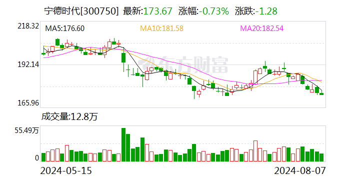 深股通连续6日净卖出宁德时代 累计净卖出16.21亿元