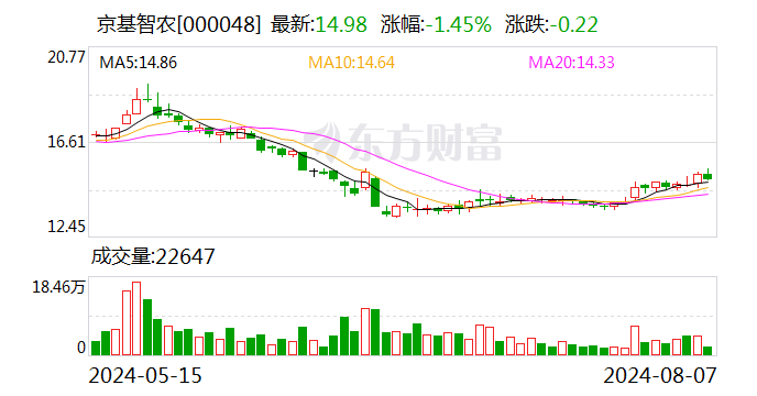 京基智农：7月公司生猪销售收入3.42亿元  第1张