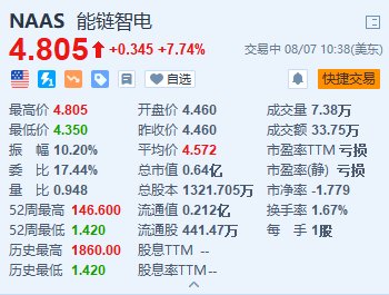 美股异动｜能链智电涨超7.7% 与一汽-大众合作实现充电网络互联互通  第1张