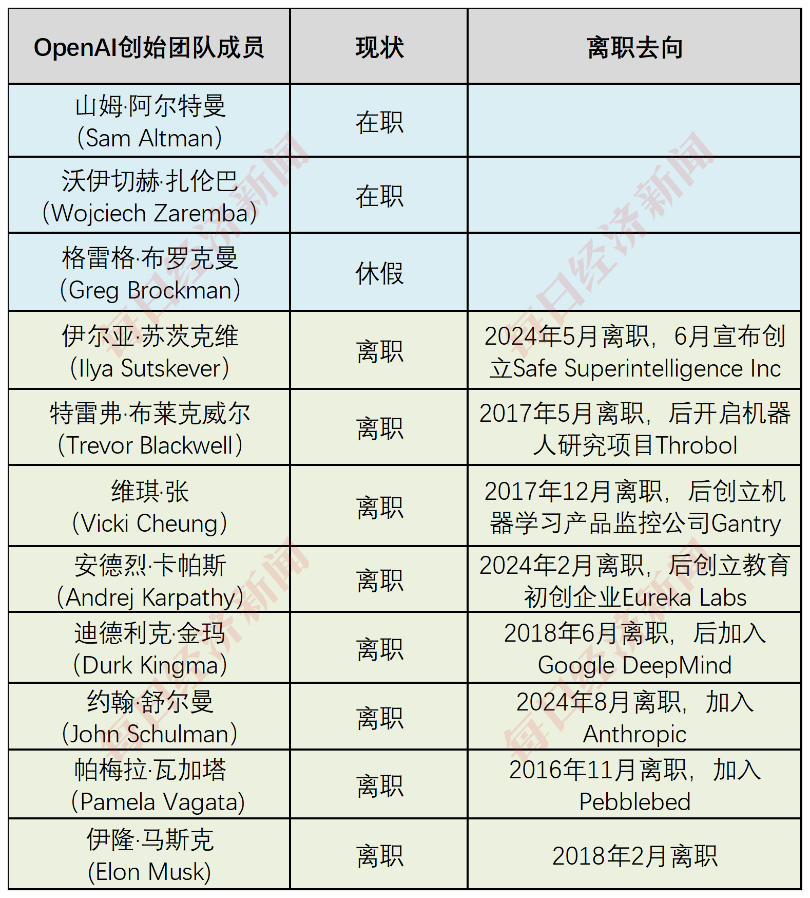 OpenAI怎么了？11人创始团队如今仅剩3人，GPT-5也将缺席10月的开发者大会