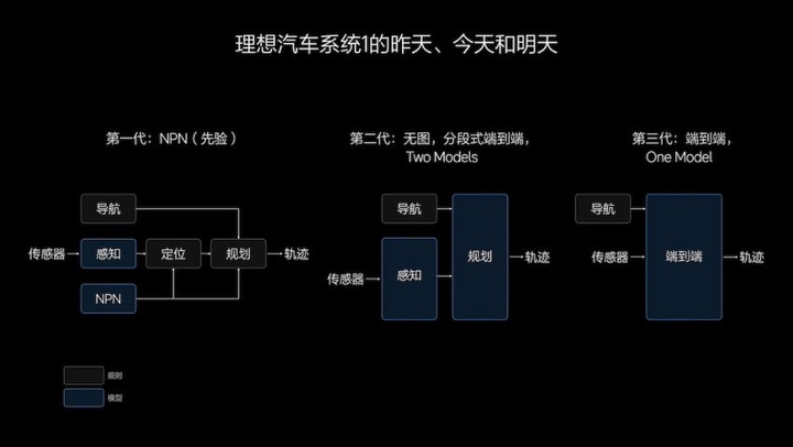 对话理想智驾团队：什么是自动驾驶的「终极答案」？  第7张