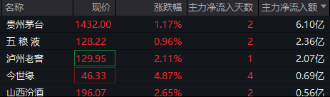 白酒指数近7日反弹涨超5%，皇台酒业、岩石股份涨停，酒企有望迎来估值修复行情  第2张