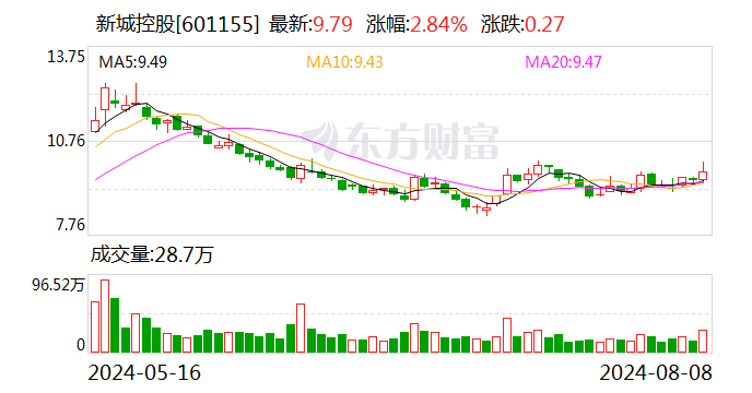 新城控股：7月份实现合同销售金额约34.87亿元  第1张