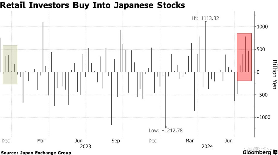 日股坐上“过山车”：外资抢先撤出 散户跑步入场
