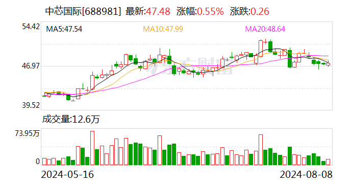 中芯国际：预计三季度收入环比增长13%至15%