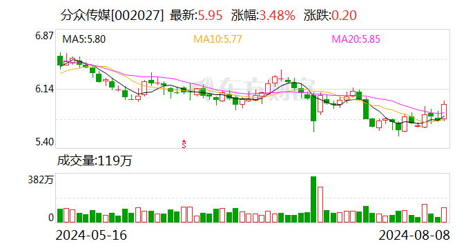 分众传媒：上半年净利润同比增长11.74% 拟10派1元  第1张