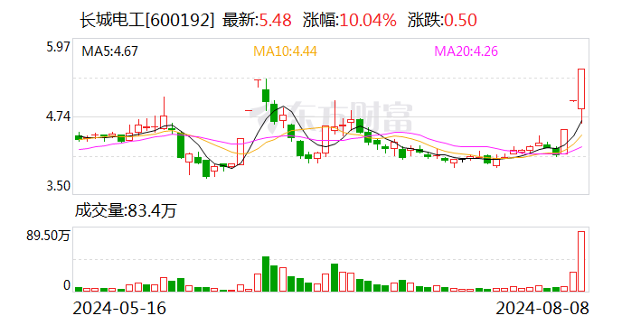 龙虎榜 | 长城电工今日涨停 知名游资作手新一买入1125.98万元  第1张