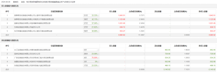 龙虎榜 | 长城电工今日涨停 知名游资作手新一买入1125.98万元  第2张