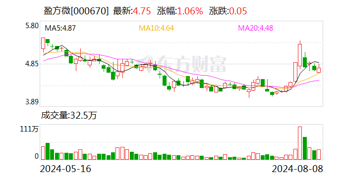 盈方微：上半年净亏损2240.24万元 同比收窄  第1张