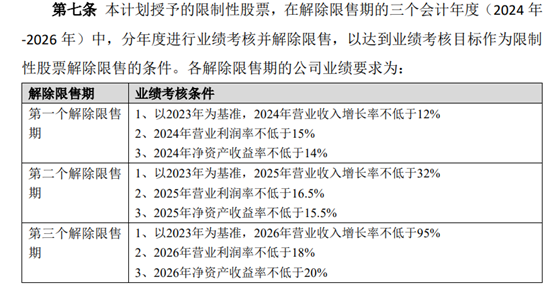 中炬高新Q2业绩失速拖累上半年业绩 下半年冲刺股权激励考核目标压力增大 | 财报解读  第4张