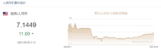 人民币中间价报7.1449，上调11点  第2张