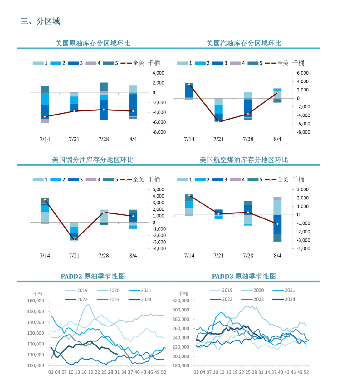 原油：EIA周度库存报告  第6张