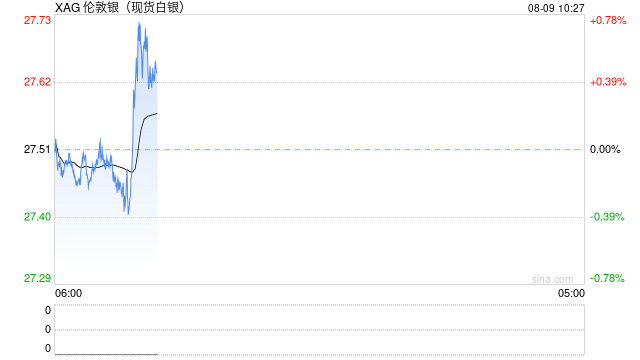银价隔夜暴涨逾3.5%，分析师：或剑指28整数关口