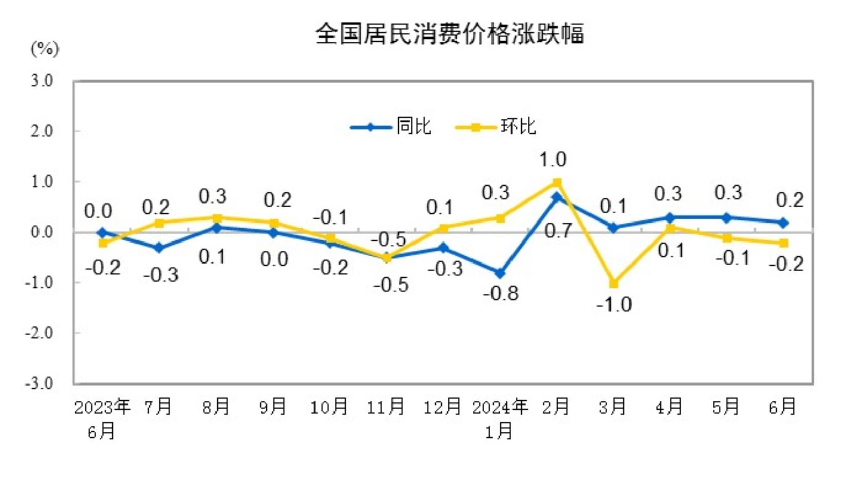 “二师兄”“菜哥”齐涨价， CPI或“六连涨”