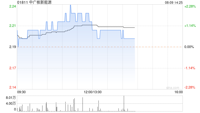 中广核新能源前7个月累计完成发电量约1.14万吉瓦时 同比减少3.9%  第1张