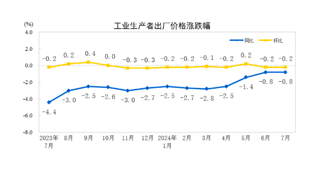 7月CPI同比创5个月新高，下阶段走势如何？