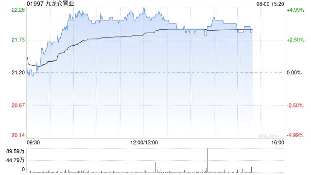 九龙仓置业午后涨超4% 大摩指其基础净盈利仍属强劲