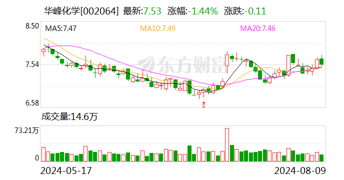 华峰化学：2024年半年度净利润约15.18亿元 同比增加11.74%