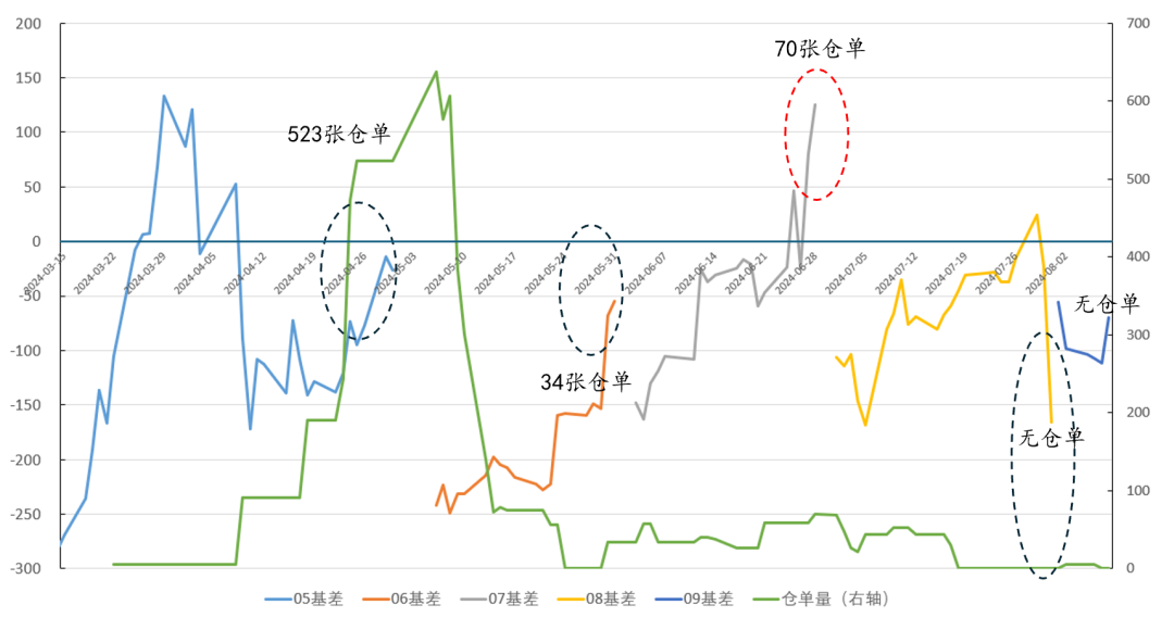 烧碱：交割月前的定价逻辑  第4张