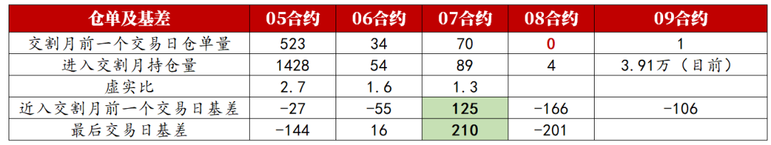 烧碱：交割月前的定价逻辑  第5张