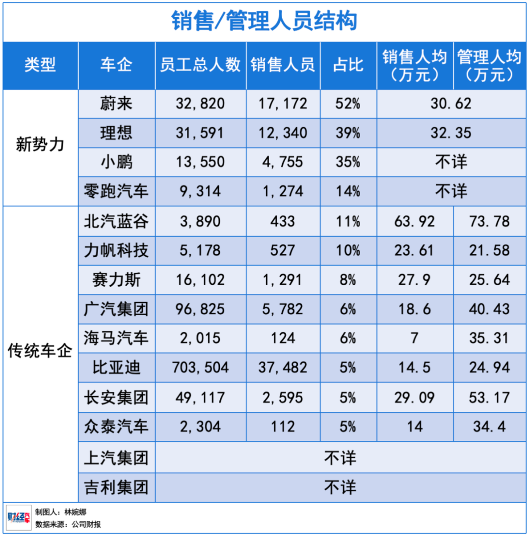 谁是中国薪酬最高的车企？研发人员从人均23万涨到78万