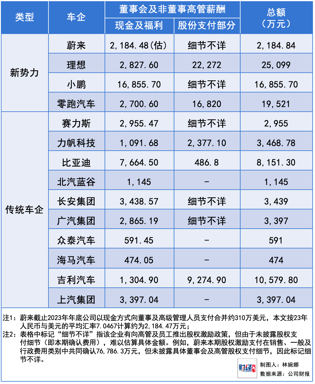 谁是中国薪酬最高的车企？研发人员从人均23万涨到78万  第11张