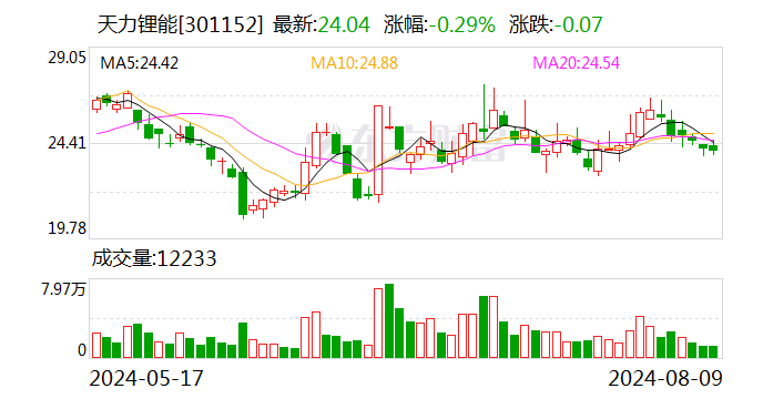 天力锂能：8月9日召开董事会会议  第1张