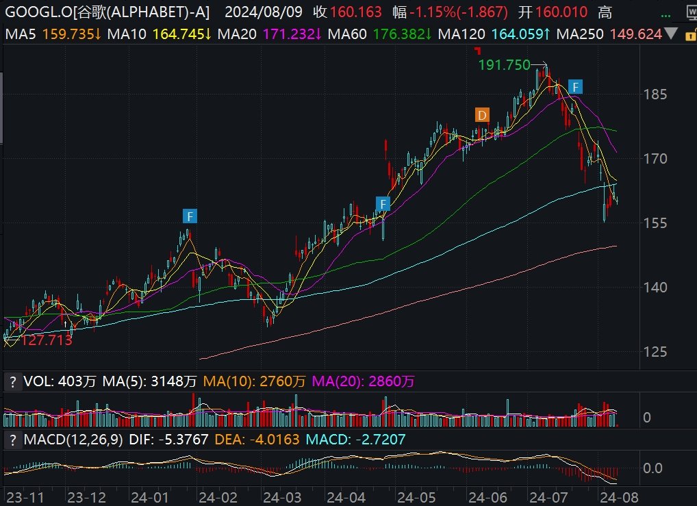 谷歌A跌近2%，或被强制剥离安卓系统  第1张