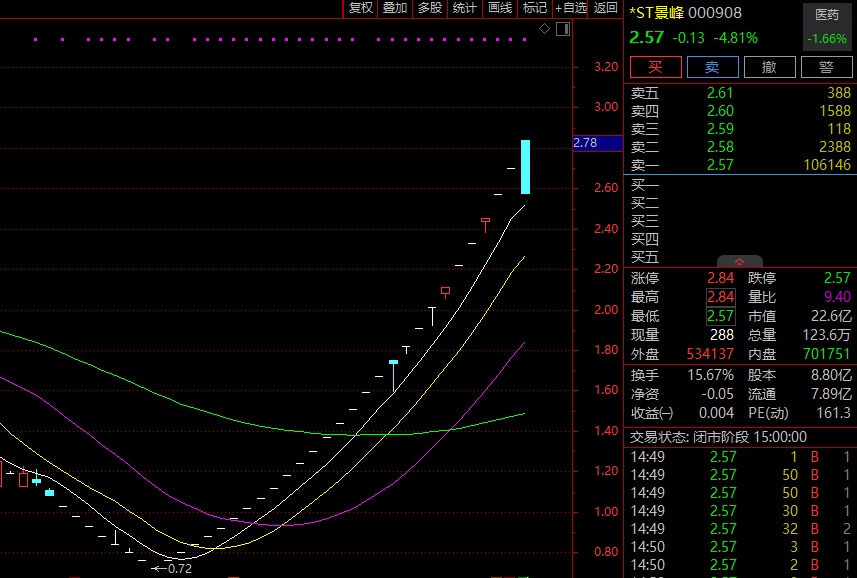 ST板块又疯狂？多股翻倍上涨  第1张