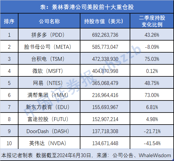 持仓大调整！千亿私募景林美股最新操作曝光  第1张