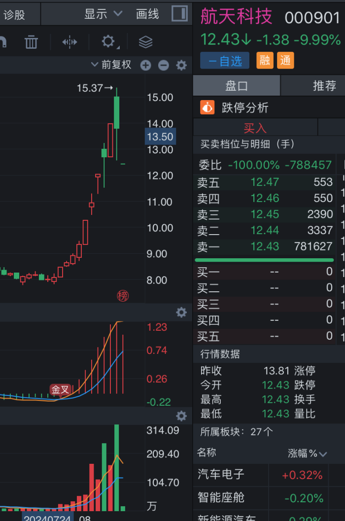 “商业航天”概念不灵了？航天科技大涨70%后遭遇“一字闷杀”