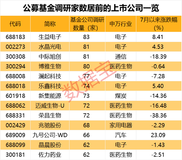 PCB龙头最受关注！基金关注股曝光 5家机构调研上百家公司  第2张