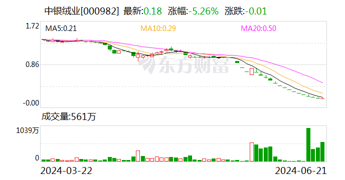 中银绒业：2024年8月12日摘牌  第1张