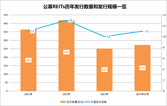 公募REITs发行大提速 发行总规模已超去年全年水平  第1张