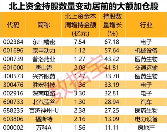 闪崩中大举抄底，持股暴增67%，元器件龙头获北上资金大幅加仓！家电龙头遭外资抛售，出逃资金超10亿元  第5张