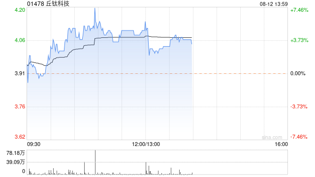 丘钛科技发布中期业绩 股东应占溢利1.15亿元同比增加453.95%