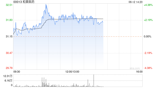 和黄医药午后涨超3% 机构指呋喹替尼海外销售超预期  第1张