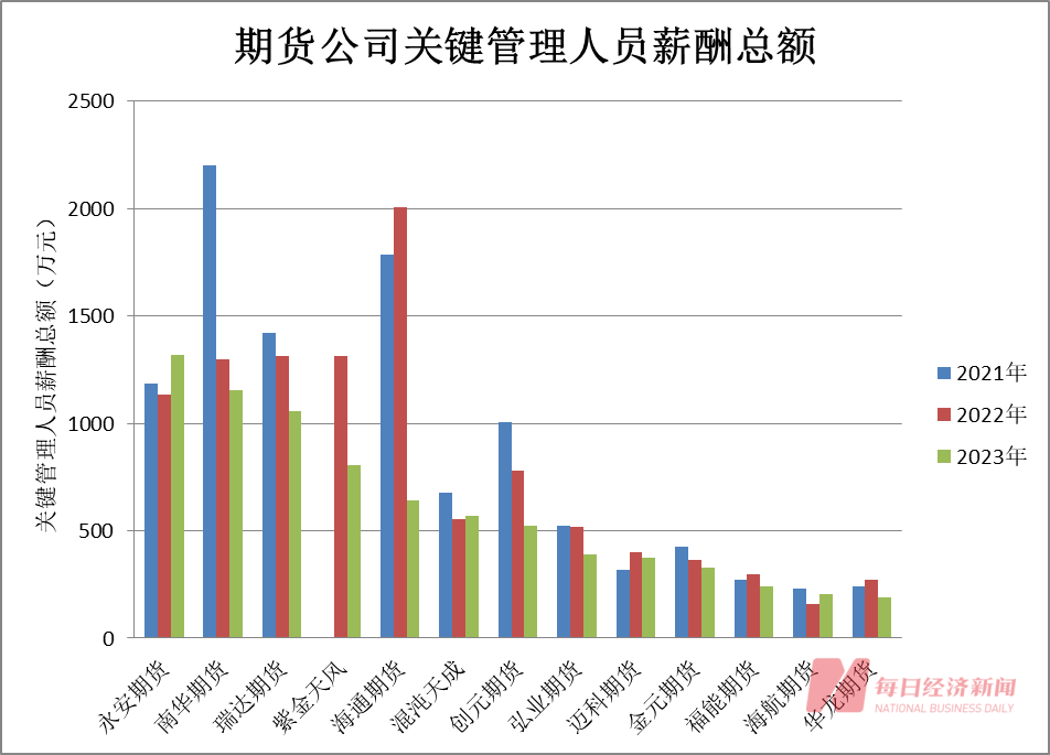 期货行业管理人员薪酬大揭秘：降薪趋势是主流！与券商差距明显，核心原因何在？