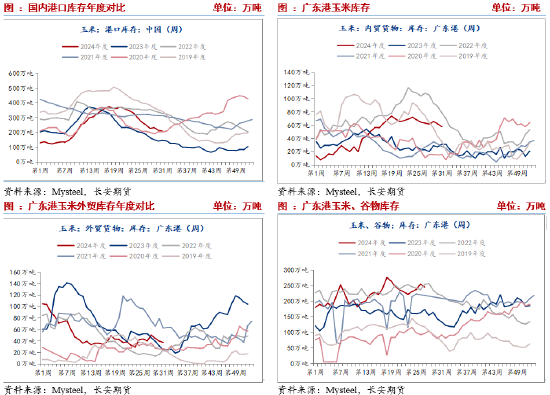 长安期货刘琳：利空释放后 玉米下方空间有限  第4张