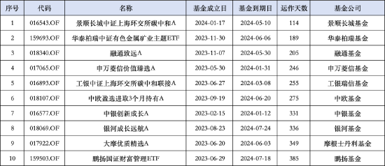 基金清盘日渐常态化！融通致远A成立以来规模不断下滑 运作未满7个月  第1张