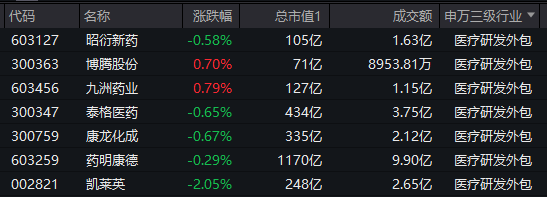 又阳了？新冠概念突然爆发，医疗ETF（512170）盘中摸高1.35%！CXO多股不振 骨科医械龙头遭遇“黑天鹅”