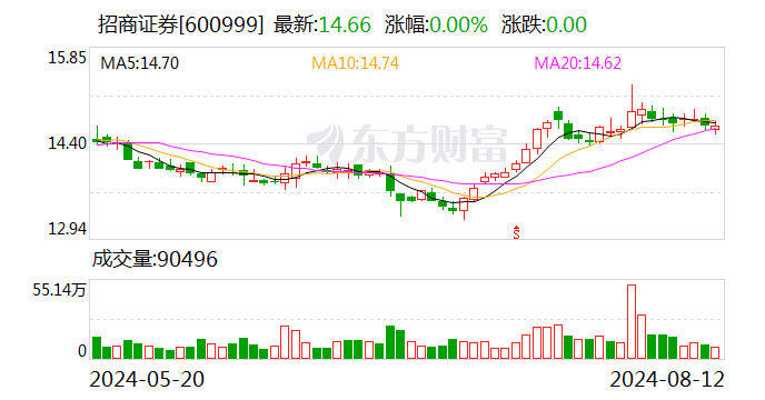 上任仅一年招商证券副总裁熊开辞任 曾任招行纪委书记  第1张